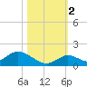 Coupon Bight tide chart for Wednesday, November 2, 2022