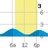 Coupon Bight tide chart for Thursday, November 3, 2022