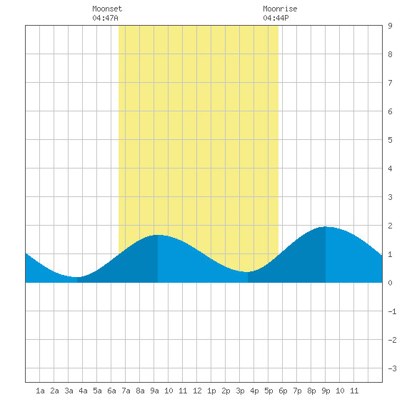 Coupon Bight tide chart for Sunday, November 6, 2022