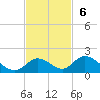 Coupon Bight tide chart for Sunday, November 6, 2022