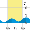 Coupon Bight tide chart for Monday, November 7, 2022