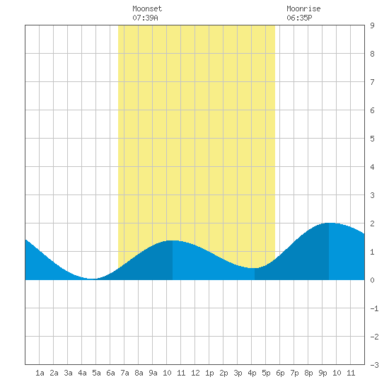 Coupon Bight tide chart for Wednesday, November 9, 2022