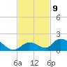 Coupon Bight tide chart for Wednesday, November 9, 2022