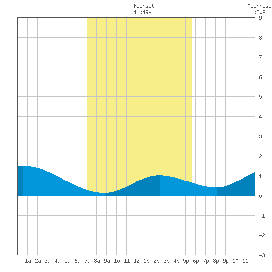 Coupon Bight tide chart for Wednesday, December 14, 2022