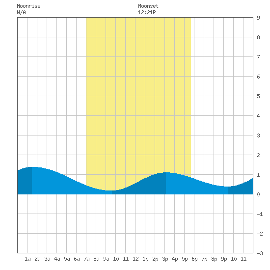 Coupon Bight tide chart for Thursday, December 15, 2022