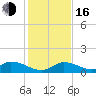 Coupon Bight tide chart for Friday, December 16, 2022