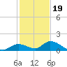 Coupon Bight tide chart for Monday, December 19, 2022