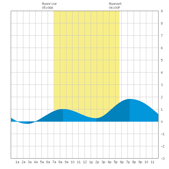 Coupon Bight tide chart for Wednesday, December 21, 2022