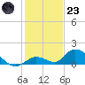 Coupon Bight tide chart for Friday, December 23, 2022