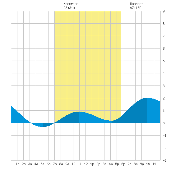 Coupon Bight tide chart for Saturday, December 24, 2022