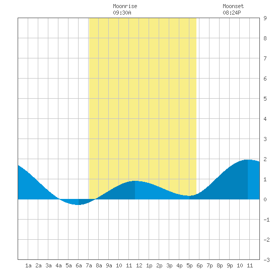 Coupon Bight tide chart for Sunday, December 25, 2022