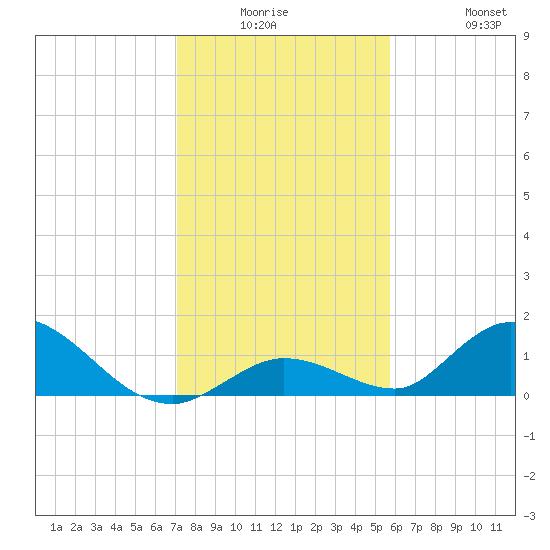 Coupon Bight tide chart for Monday, December 26, 2022