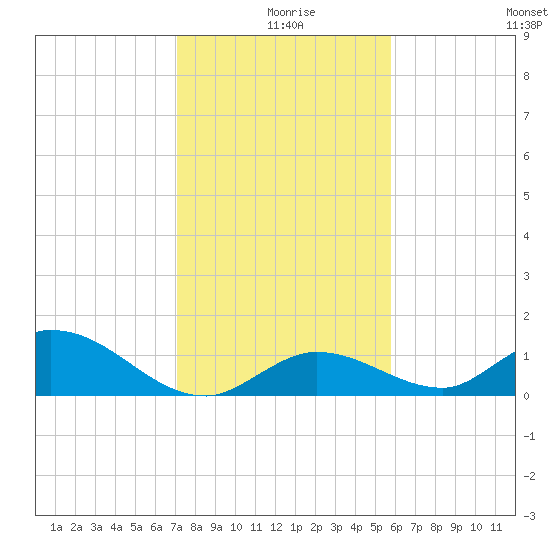 Coupon Bight tide chart for Wednesday, December 28, 2022