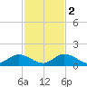 Coupon Bight tide chart for Friday, December 2, 2022