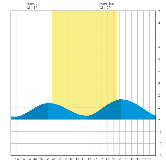 Coupon Bight tide chart for Saturday, December 3, 2022