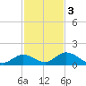 Coupon Bight tide chart for Saturday, December 3, 2022
