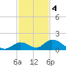 Coupon Bight tide chart for Sunday, December 4, 2022
