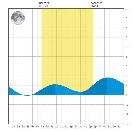 Coupon Bight tide chart for Wednesday, December 7, 2022