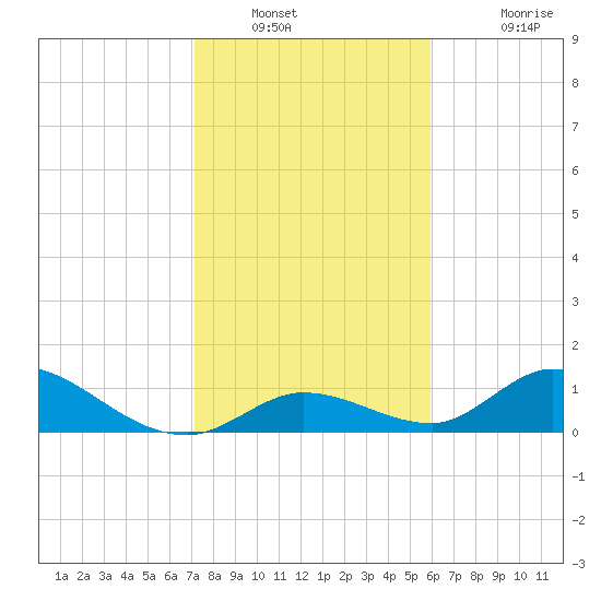 Coupon Bight tide chart for Tuesday, January 10, 2023