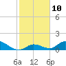 Coupon Bight tide chart for Tuesday, January 10, 2023