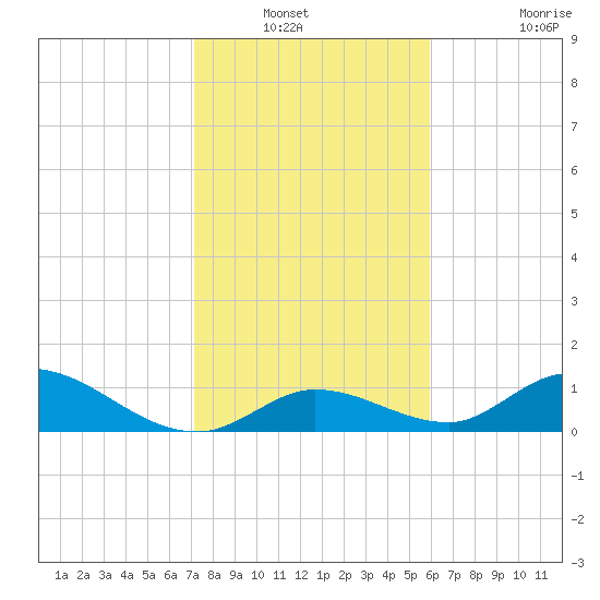 Coupon Bight tide chart for Wednesday, January 11, 2023