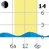 Coupon Bight tide chart for Saturday, January 14, 2023