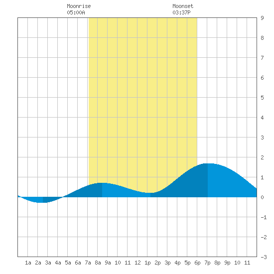 Coupon Bight tide chart for Thursday, January 19, 2023