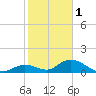 Coupon Bight tide chart for Sunday, January 1, 2023