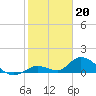 Coupon Bight tide chart for Friday, January 20, 2023