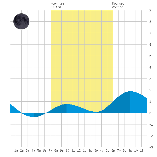 Coupon Bight tide chart for Saturday, January 21, 2023