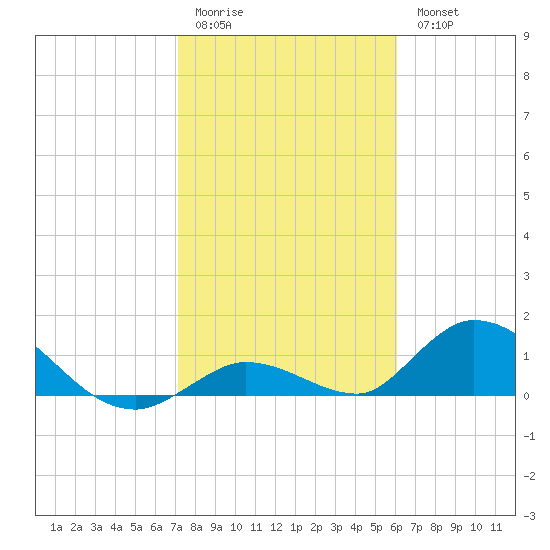 Coupon Bight tide chart for Sunday, January 22, 2023