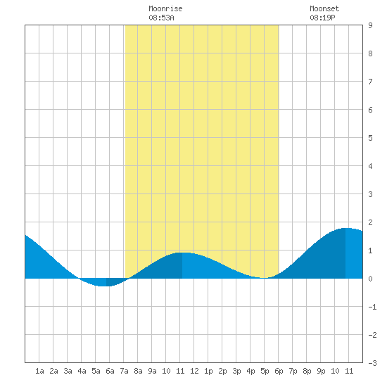 Coupon Bight tide chart for Monday, January 23, 2023