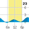 Coupon Bight tide chart for Monday, January 23, 2023
