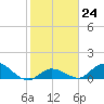 Coupon Bight tide chart for Tuesday, January 24, 2023