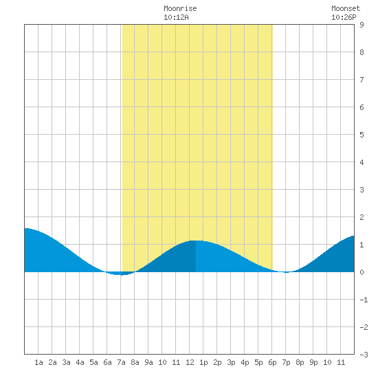 Coupon Bight tide chart for Wednesday, January 25, 2023