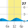 Coupon Bight tide chart for Friday, January 27, 2023