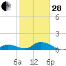 Coupon Bight tide chart for Saturday, January 28, 2023