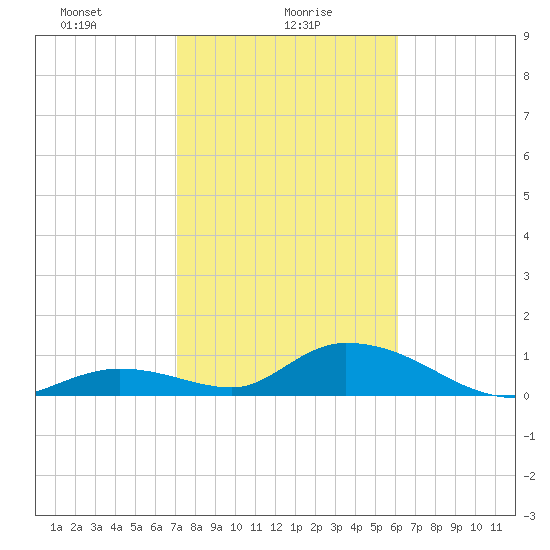 Coupon Bight tide chart for Sunday, January 29, 2023