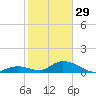 Coupon Bight tide chart for Sunday, January 29, 2023