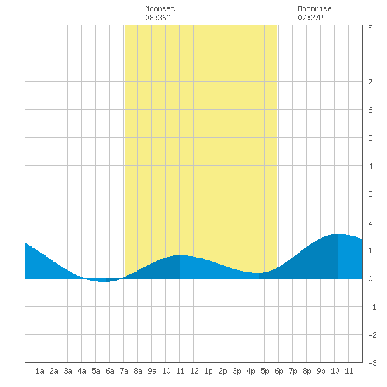 Coupon Bight tide chart for Sunday, January 8, 2023