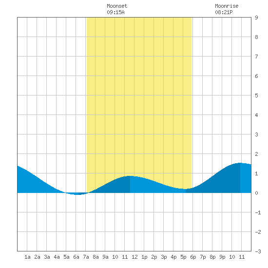 Coupon Bight tide chart for Monday, January 9, 2023