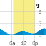 Coupon Bight tide chart for Monday, January 9, 2023