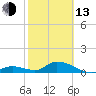 Coupon Bight tide chart for Monday, February 13, 2023