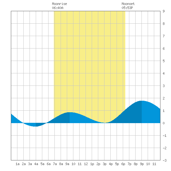 Coupon Bight tide chart for Sunday, February 19, 2023