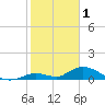 Coupon Bight tide chart for Wednesday, February 1, 2023