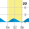 Coupon Bight tide chart for Wednesday, February 22, 2023