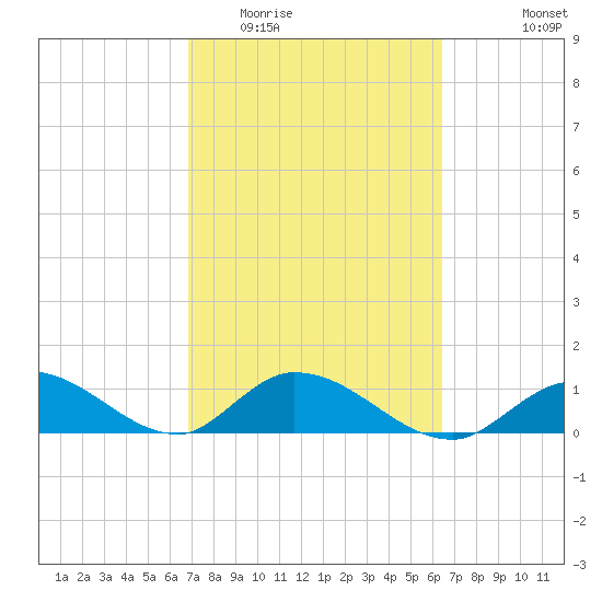 Coupon Bight tide chart for Thursday, February 23, 2023