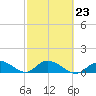 Coupon Bight tide chart for Thursday, February 23, 2023