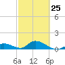 Coupon Bight tide chart for Saturday, February 25, 2023