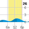 Coupon Bight tide chart for Sunday, February 26, 2023